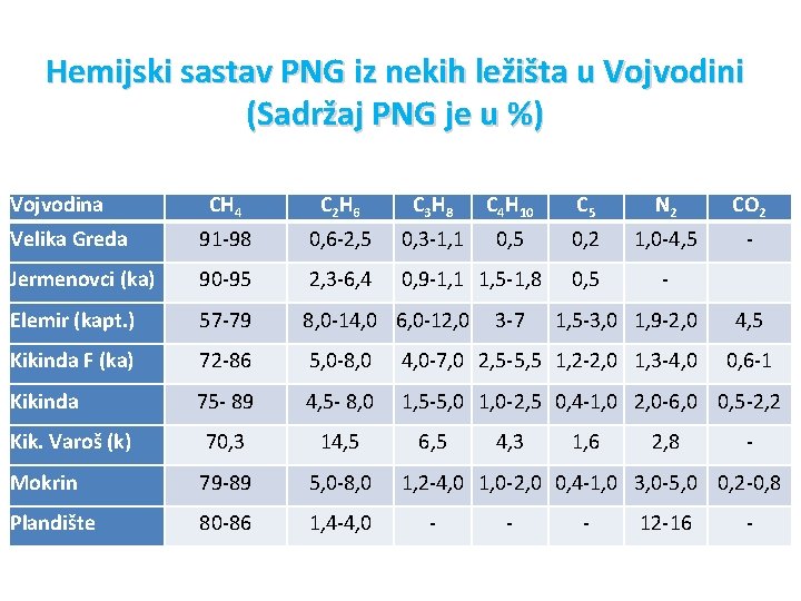 Hemijski sastav PNG iz nekih ležišta u Vojvodini (Sadržaj PNG je u %) Vојvodina