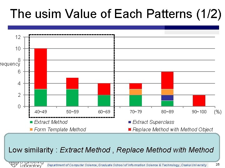 The usim Value of Each Patterns (1/2) 12 10 8 requency 6 4 2