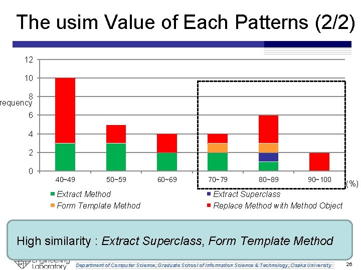 The usim Value of Each Patterns (2/2) 12 10 8 requency 6 4 2