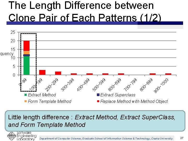 The Length Difference between Clone Pair of Each Patterns (1/2) 25 20 15 quency