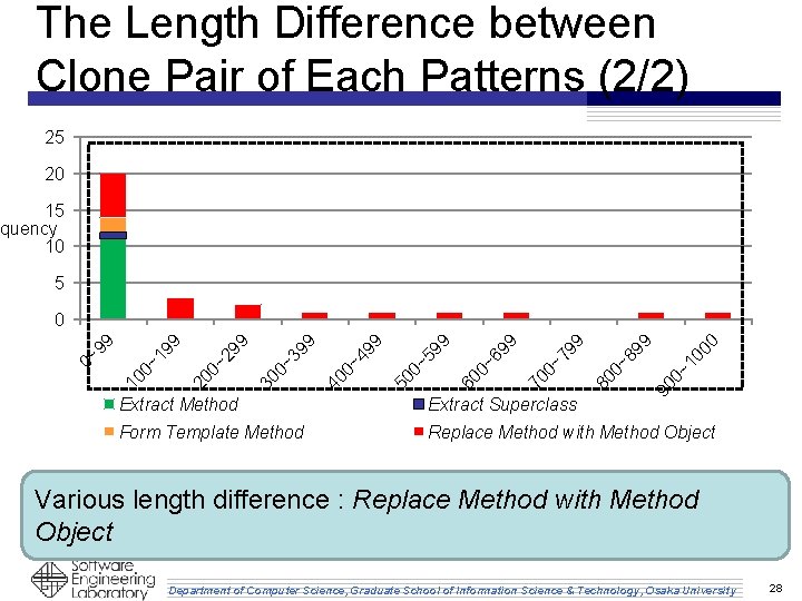 The Length Difference between Clone Pair of Each Patterns (2/2) 25 20 15 quency