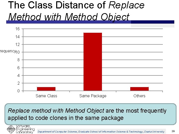 The Class Distance of Replace Method with Method Object 16 14 12 requency 10