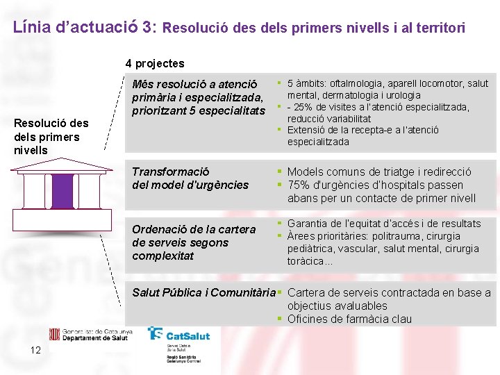 Línia d’actuació 3: Resolució des dels primers nivells i al territori 4 projectes Resolució