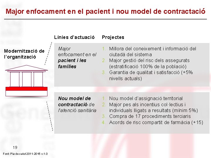 Major enfocament en el pacient i nou model de contractació Línies d’actuació Modernització de