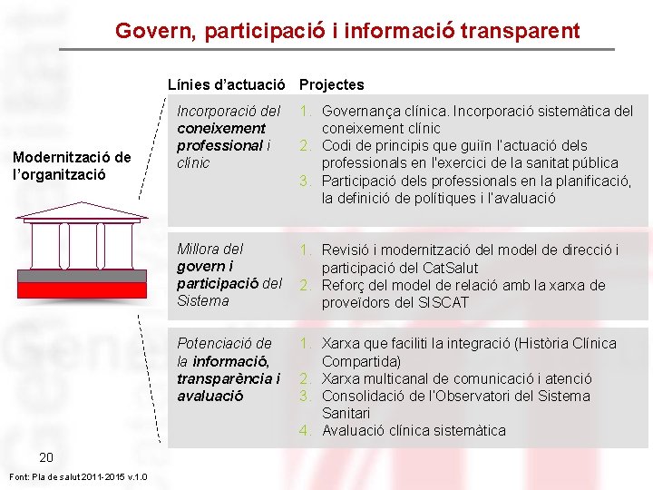 Govern, participació i informació transparent Línies d’actuació Projectes Modernització de l’organització 20 Font: Pla