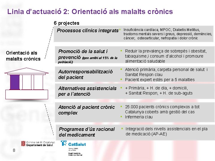 Linia d’actuació 2: Orientació als malalts crònics 6 projectes Processos clínics integrats ▪ Orientació