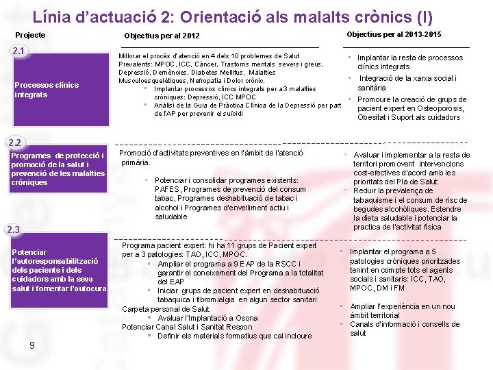 Línia d’actuació 2: Orientació als malalts crònics (I) Projecte 2. 1 Processos clínics integrats