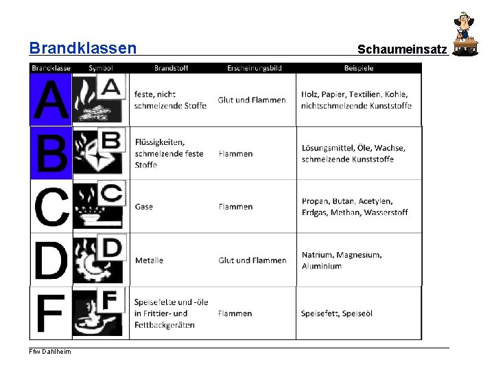 Brandklassen Ffw Dahlheim Schaumeinsatz 