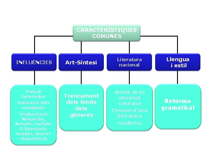 CARACTERÍSTIQUES COMUNES INFLUÈNCIES Passat heterodox Valoració dels marginats Traduccions: Nietzsche, Novalis, Carlyle, D’Annunzio, Ruskin,