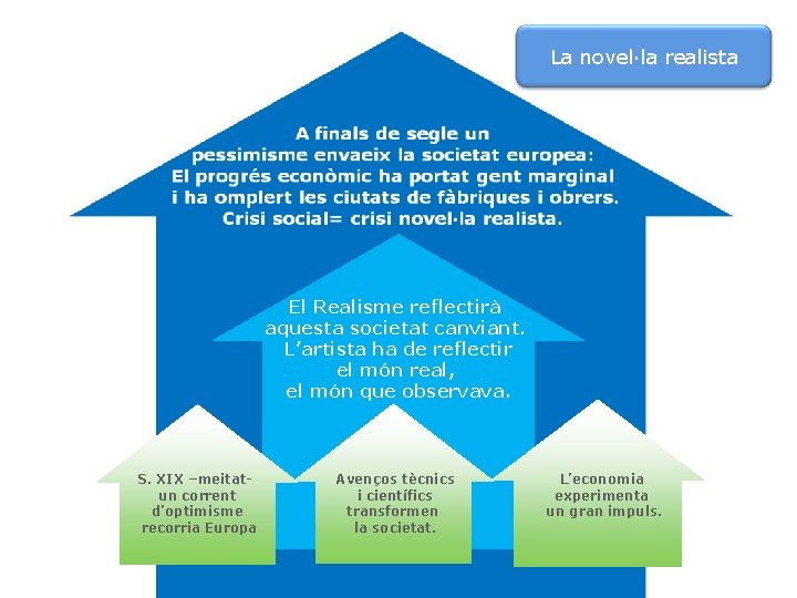 La novel·la realista El Realisme reflectirà aquesta societat canviant. L’artista ha de reflectir el