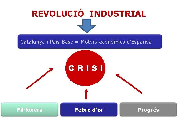 REVOLUCIÓ INDUSTRIAL Catalunya i País Basc = Motors econòmics d’Espanya CRISI Fil·loxera Febre d’or