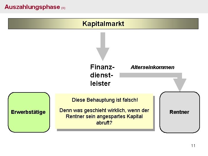 Auszahlungsphase (II) Kapitalmarkt Finanzdienstleister Alterseinkommen Diese Behauptung ist falsch! Erwerbstätige Denn was geschieht wirklich,