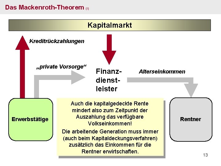 Das Mackenroth-Theorem (I) Kapitalmarkt Kreditrückzahlungen „private Vorsorge“ Erwerbstätige Finanzdienstleister Alterseinkommen Auch die kapitalgedeckte Rente