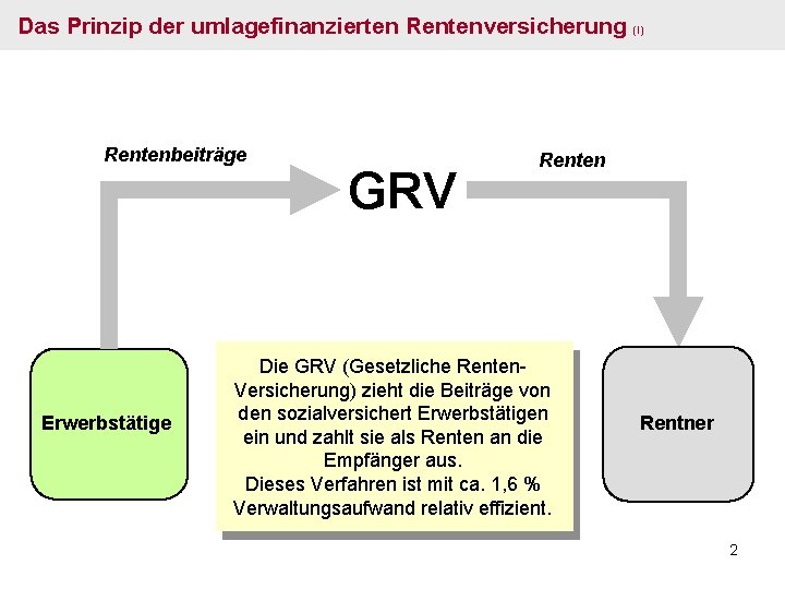 Das Prinzip der umlagefinanzierten Rentenversicherung Rentenbeiträge Erwerbstätige GRV (I) Renten Die GRV (Gesetzliche Renten.
