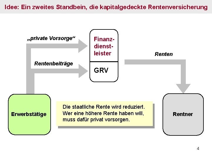 Idee: Ein zweites Standbein, die kapitalgedeckte Rentenversicherung „private Vorsorge“ Finanzdienstleister Rentenbeiträge GRV Erwerbstätige Die