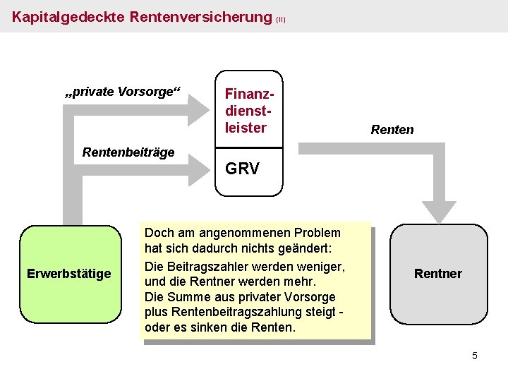 Kapitalgedeckte Rentenversicherung (II) „private Vorsorge“ Finanzdienstleister Rentenbeiträge GRV Erwerbstätige Doch am angenommenen Problem hat