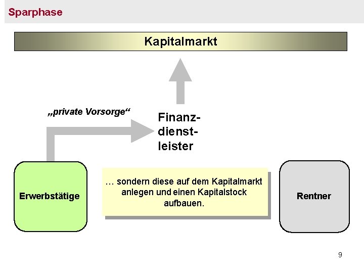 Sparphase Kapitalmarkt „private Vorsorge“ Erwerbstätige Finanzdienstleister … sondern diese auf dem Kapitalmarkt anlegen und