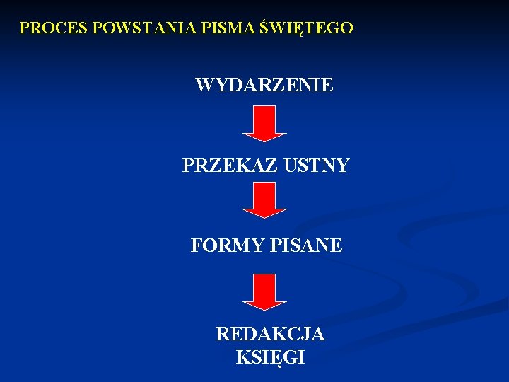 PROCES POWSTANIA PISMA ŚWIĘTEGO WYDARZENIE PRZEKAZ USTNY FORMY PISANE REDAKCJA KSIĘGI 