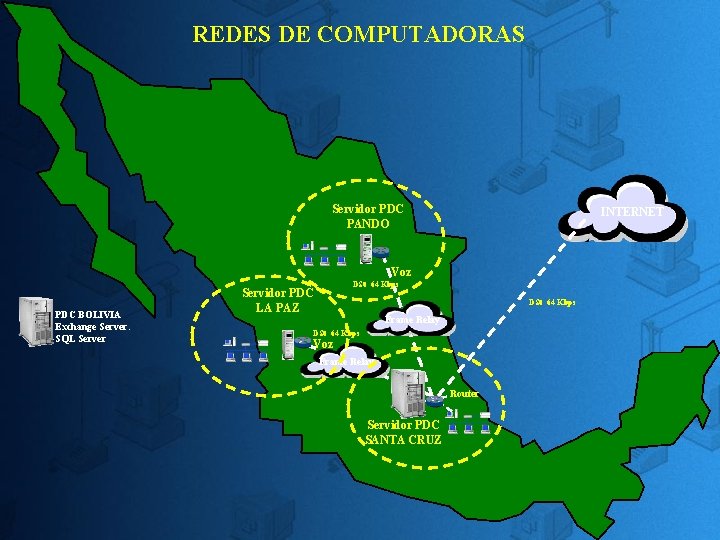 REDES DE COMPUTADORAS Servidor PDC PANDO INTERNET Voz PDC BOLIVIA Exchange Server. SQL Server REDES DE COMPUTADORAS Servidor PDC PANDO INTERNET Voz PDC BOLIVIA Exchange Server. SQL Server