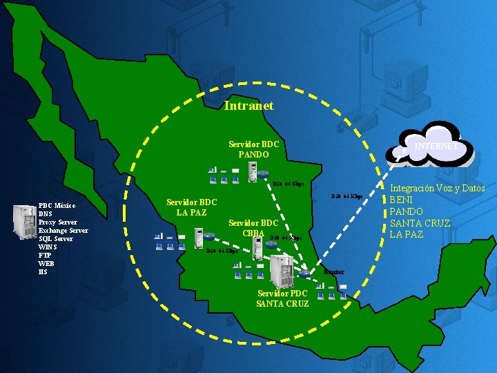 Intranet Servidor BDC PANDO INTERNET DS 0 64 Kbps PDC México DNS Proxy Server Intranet Servidor BDC PANDO INTERNET DS 0 64 Kbps PDC México DNS Proxy Server