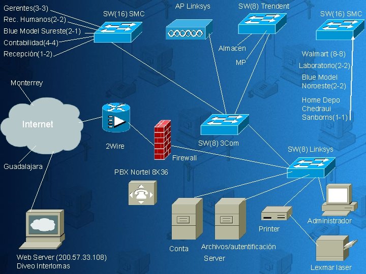 Gerentes(3 -3) Rec. Humanos(2 -2) SW(16) SMC AP Linksys SW(8) Trendent SW(16) SMC Blue Gerentes(3 -3) Rec. Humanos(2 -2) SW(16) SMC AP Linksys SW(8) Trendent SW(16) SMC Blue