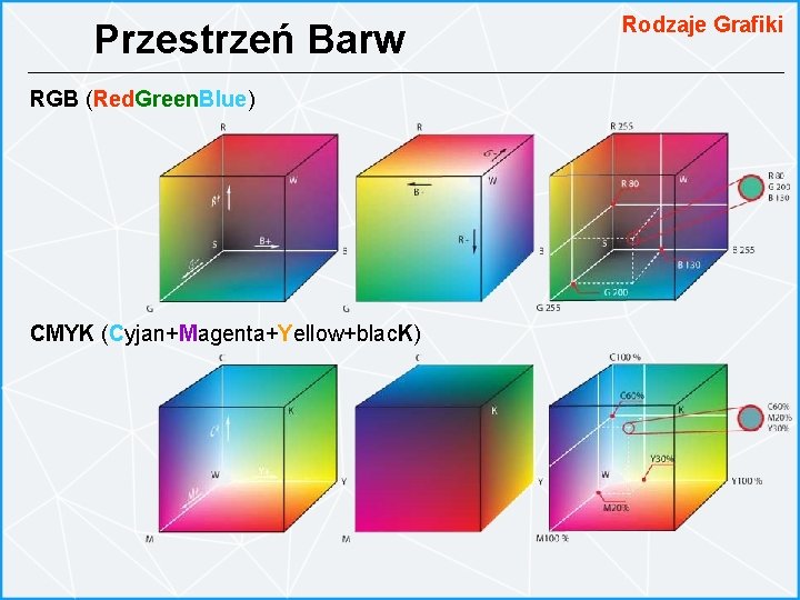 Przestrzeń Barw RGB (Red. Green. Blue) CMYK (Cyjan+Magenta+Yellow+blac. K) Rodzaje Grafiki 