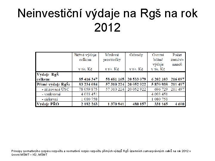 Neinvestiční výdaje na Rgš na rok 2012 Principy normativního rozpisu rozpočtu a normativní rozpis