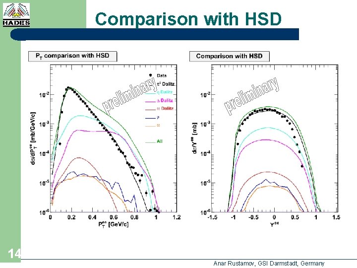 Comparison with HSD 14 Anar Rustamov, GSI Darmstadt, Germany 