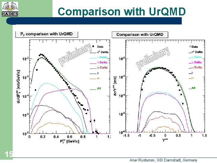 Comparison with Ur. QMD 15 Anar Rustamov, GSI Darmstadt, Germany 