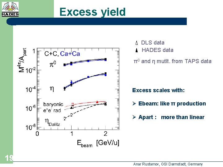 Excess yield DLS data HADES data π0 and η mutlt. from TAPS data Excess