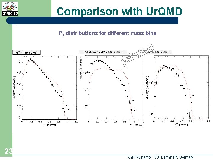 Comparison with Ur. QMD PT distributions for different mass bins 23 Anar Rustamov, GSI