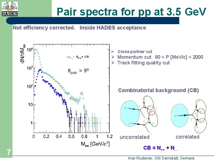 Pair spectra for pp at 3. 5 Ge. V Not efficiency corrected. Inside HADES