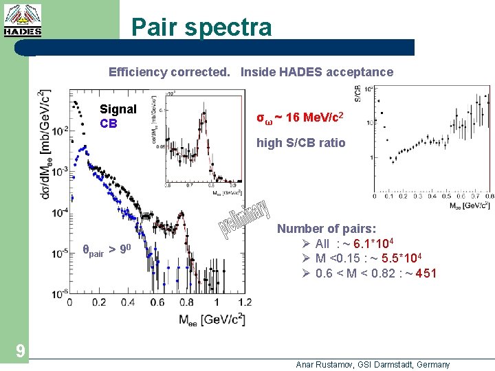 Pair spectra Efficiency corrected. Inside HADES acceptance Signal CB σω ~ 16 Me. V/c