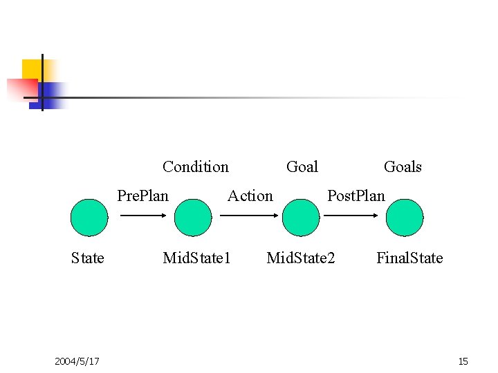 Condition Pre. Plan State 2004/5/17 Goal Action Mid. State 1 Goals Post. Plan Mid. Condition Pre. Plan State 2004/5/17 Goal Action Mid. State 1 Goals Post. Plan Mid.