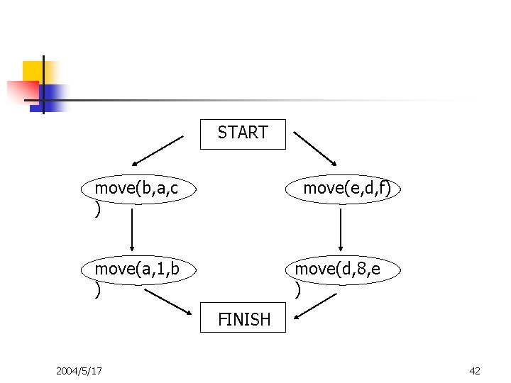 START move(b, a, c ) move(e, d, f) move(a, 1, b ) move(d, 8,