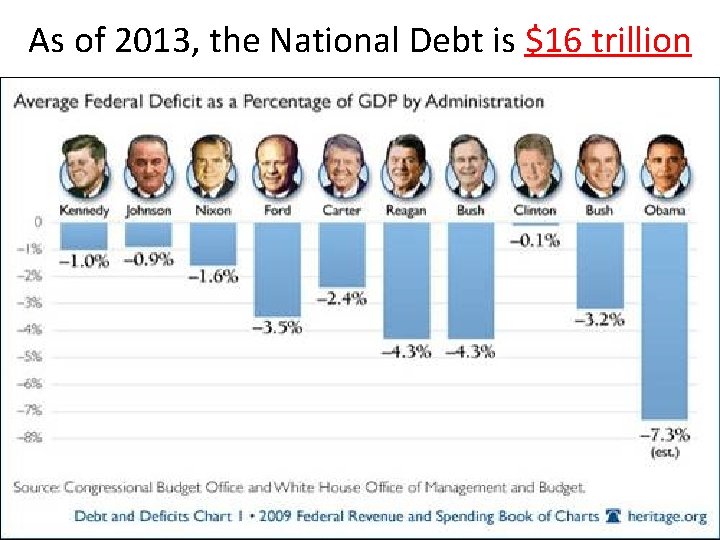 As of 2013, the National Debt is $16 trillion As of 2013, the National Debt is $16 trillion