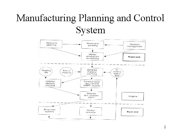 Manufacturing Planning and Control System 2 