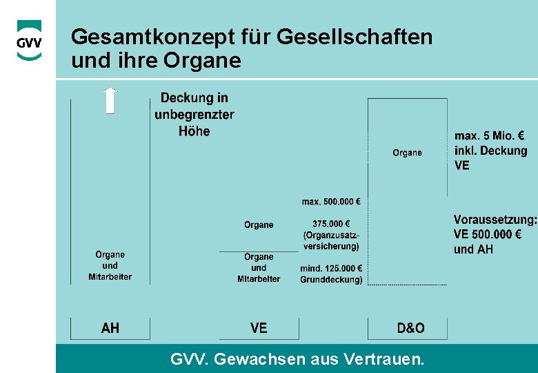 Gesamtkonzept für Gesellschaften und ihre Organe GVV. Gewachsen aus Vertrauen. 