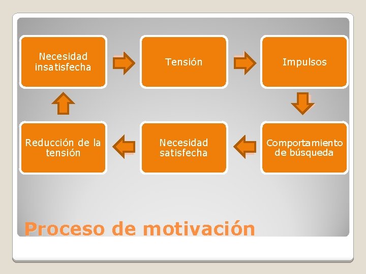 Necesidad insatisfecha Tensión Impulsos Reducción de la tensión Necesidad satisfecha Comportamiento de búsqueda Proceso