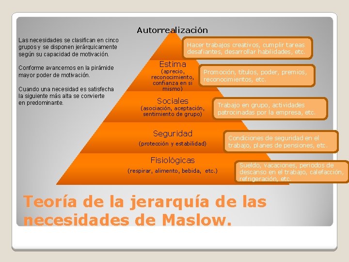 Autorrealización Las necesidades se clasifican en cinco grupos y se disponen jerárquicamente según su