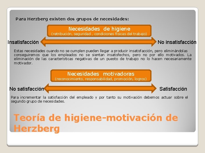 Para Herzberg existen dos grupos de necesidades: Necesidades de higiene (retribución, seguridad , condiciones