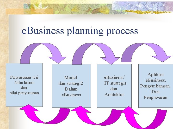 e. Business planning process Penyusunan visi Nilai bisnis dan nilai penyusunan Model dan strategi