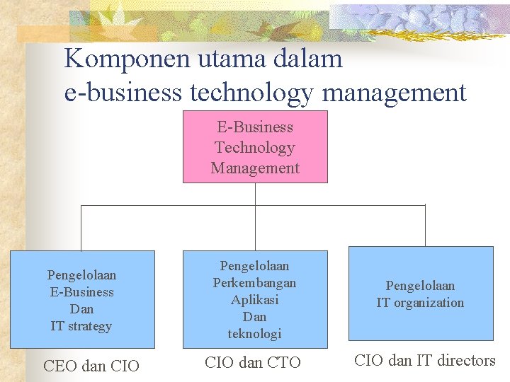 Komponen utama dalam e-business technology management E-Business Technology Management Pengelolaan E-Business Dan IT strategy