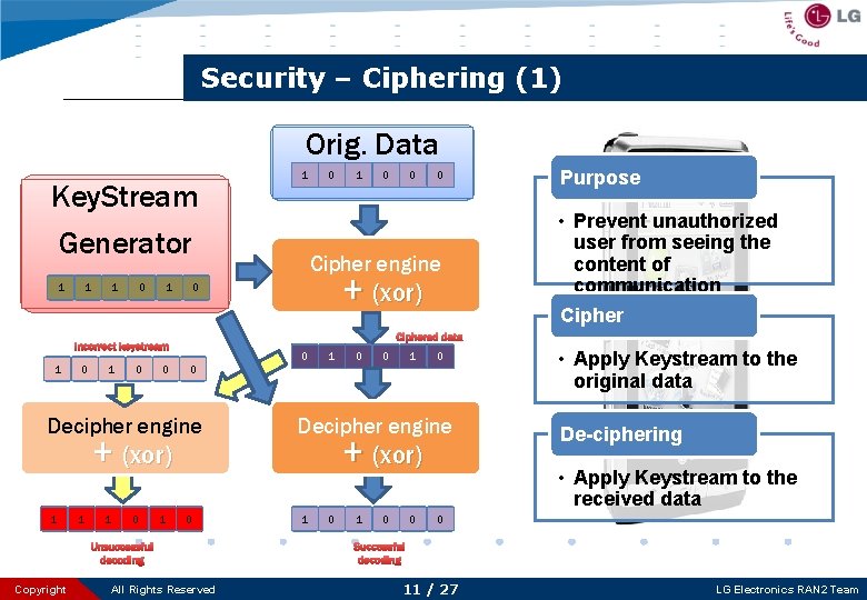 Security – Ciphering (1) Orig. Data Key. Stream 1 Generator 1 1 1 0