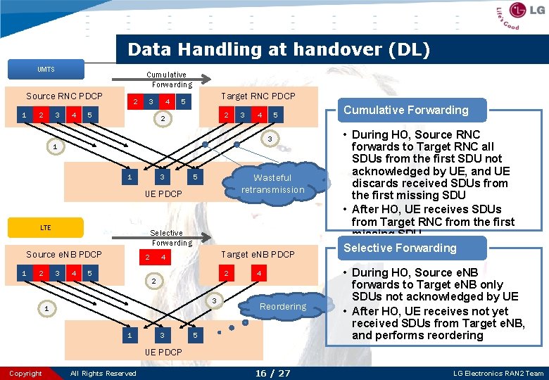 Data Handling at handover (DL) UMTS Cumulative Forwarding Source RNC PDCP 1 2 3