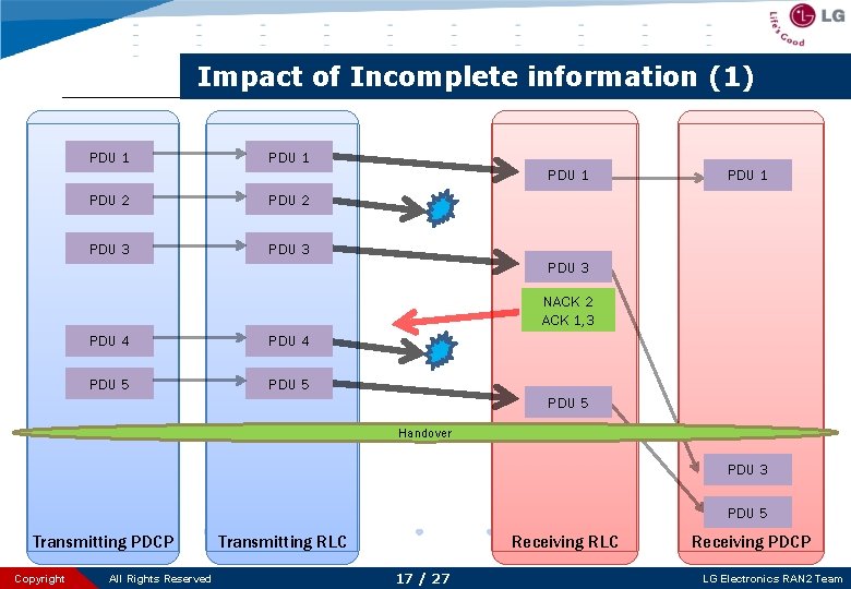 Impact of Incomplete information (1) PDU 1 PDU 2 PDU 3 PDU 1 PDU