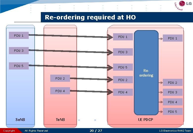 Re-ordering required at HO PDU 1 PDU 3 PDU 5 PDU 2 PDU 1