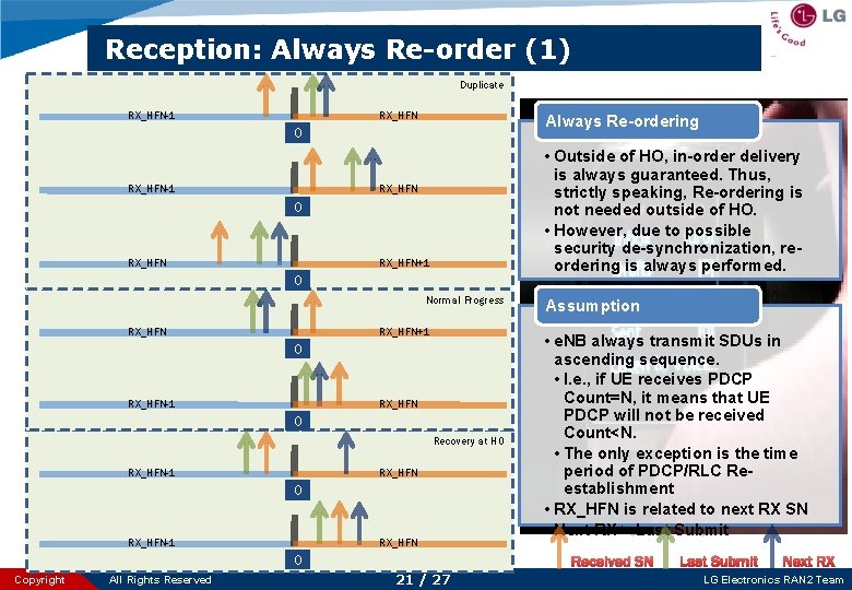 Reception: Always Re-order (1) Duplicate RX_HFN-1 RX_HFN Always Re-ordering 0 RX_HFN-1 • Outside of