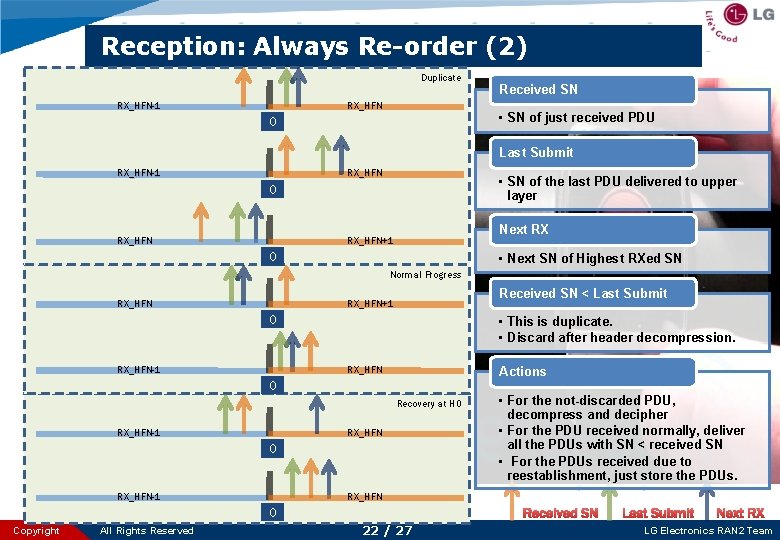 Reception: Always Re-order (2) Duplicate RX_HFN-1 RX_HFN Received SN • SN of just received