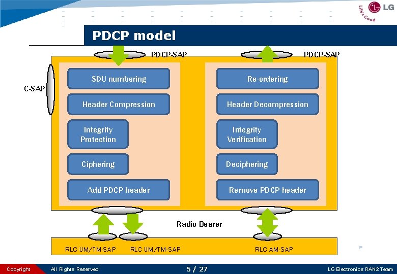 PDCP model PDCP-SAP SDU numbering Re-ordering Header Compression Header Decompression Integrity Protection Integrity Verification